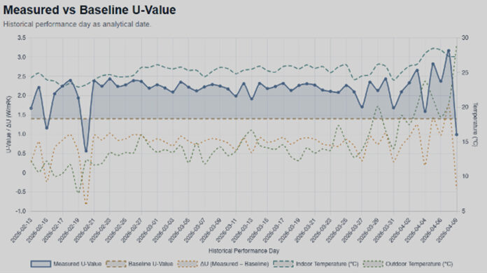 Measured versus baseline U‑value over the monitoring period.