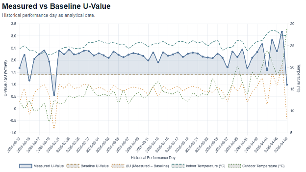 Measured versus baseline U‑value over the monitoring period.