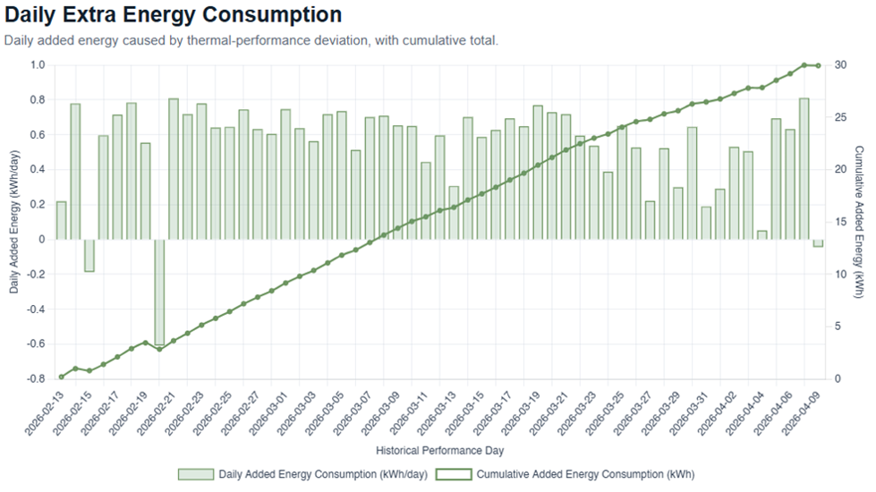 Daily extra energy demand derived from the thermal deviation.