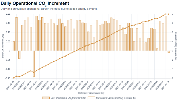 Daily operational CO₂ increment and cumulative increase.