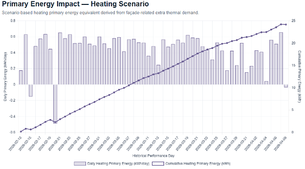 Primary energy impact under the defined heating scenario.