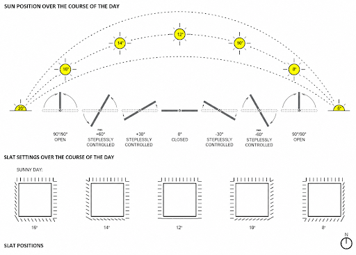Sunshade system diagram, © JSWD and chaixetmorel